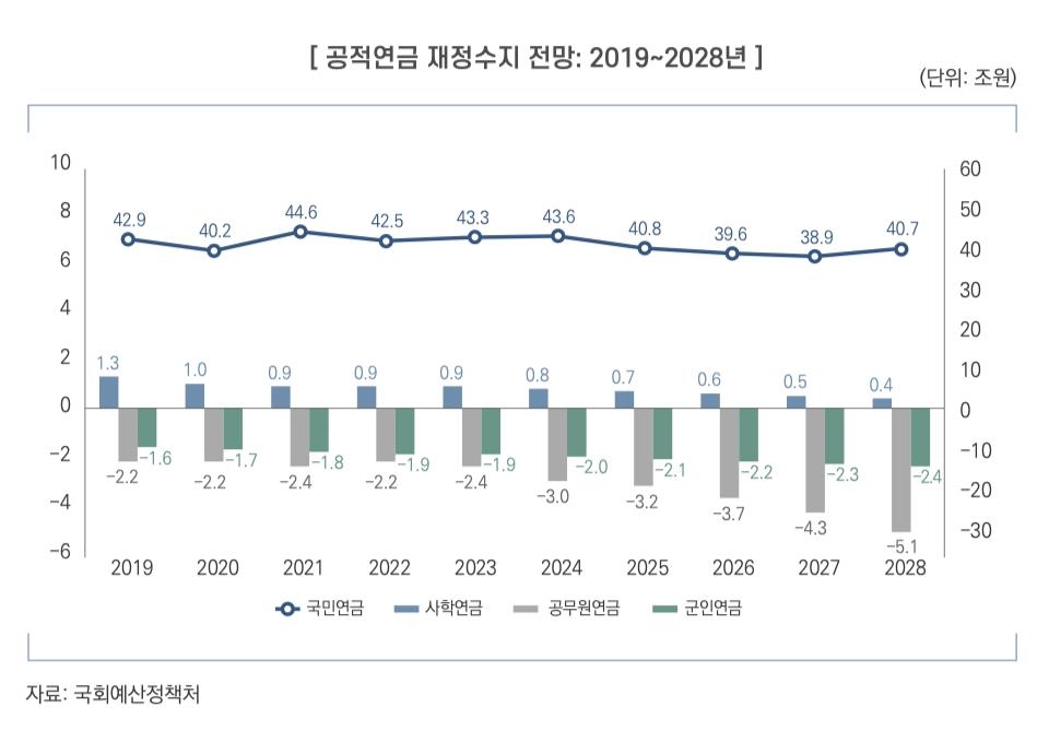 "공무원·군인연금 2028년 가입자 100명이 수급자 50명 부양" - 4