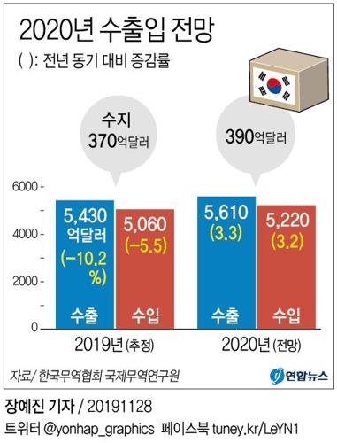 잇단 악재에 1년간 뒷걸음질 친 韓무역…연 1조달러로 체면 전망 - 3