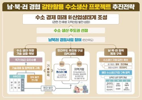 남·북·러 경협 수소 생산·운송 프로젝트