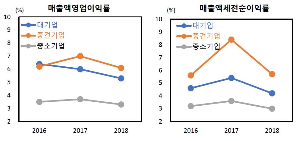 비제조업 기업규모별 수익성 지표 추이