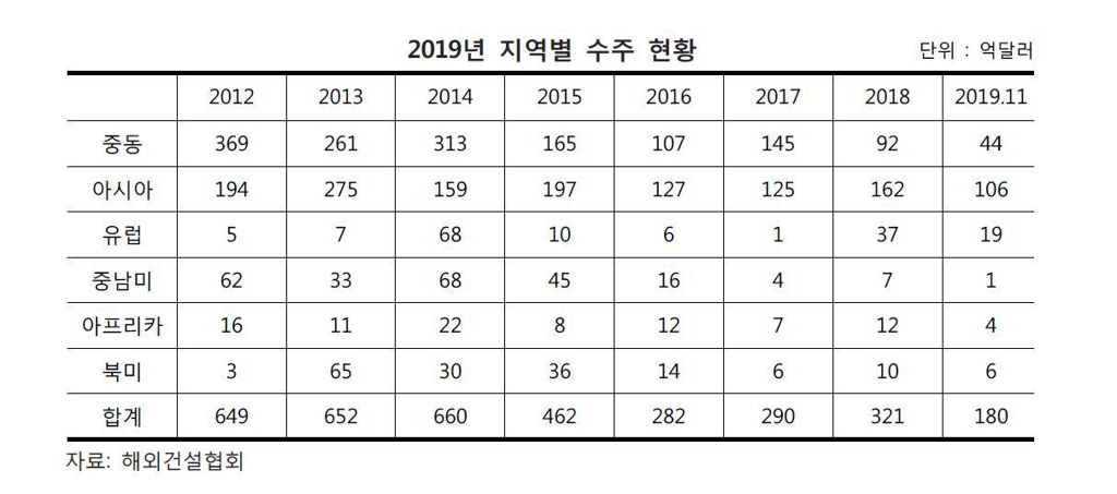 해외건설 지역별 수주 현황