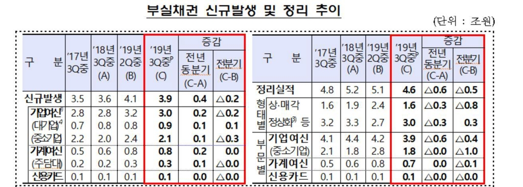 부실채권 신규 발생 및 정리 추이