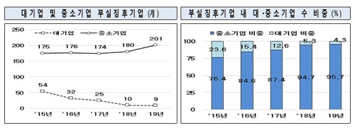 올해 구조조정 대상기업 210곳…중소기업이 96% - 4
