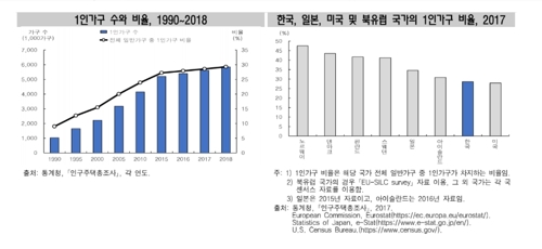 열악한 1인 가구…36%는 월 200만원 못 벌어 - 3