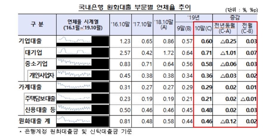 은행 원화 대출 부문별 연체율