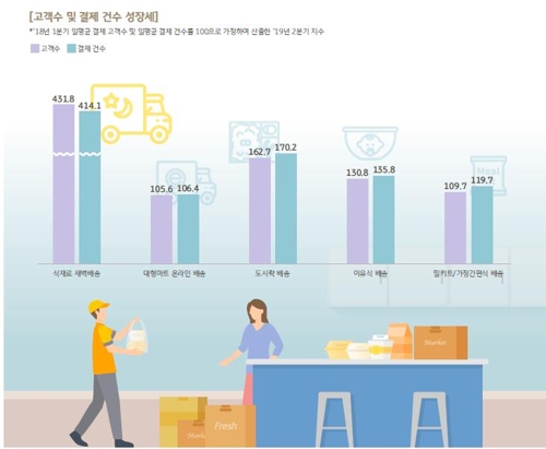 일상용품 배송 결제 건수 현황