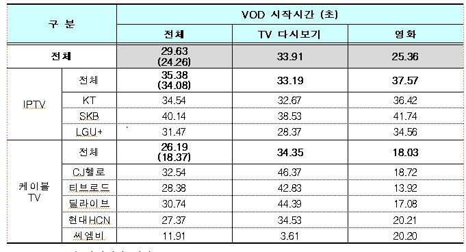 VOD 시작시간