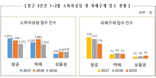 설 연휴 낀 1∼2월 항공·택배·상품권 소비자 피해 주의보 - 1