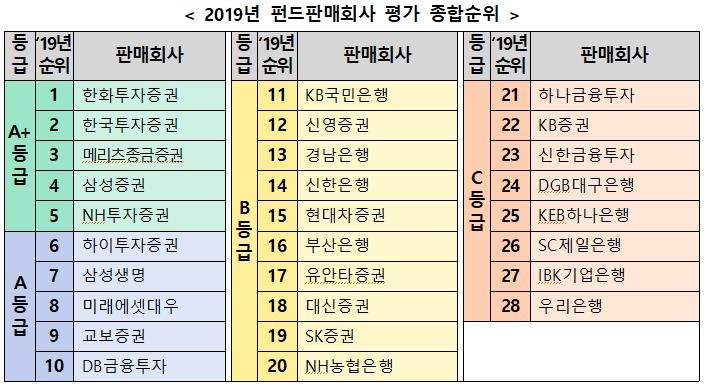 펀드판매사 평가 종합순위