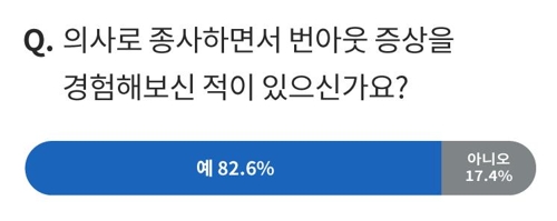 의사 번아웃 증상
