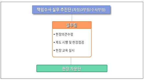 지방경찰청 실무추진단 체계도
