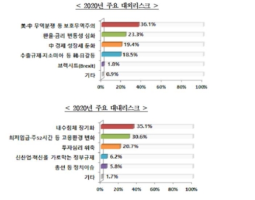 창원 제조기업이 밝힌 국내외 리스크