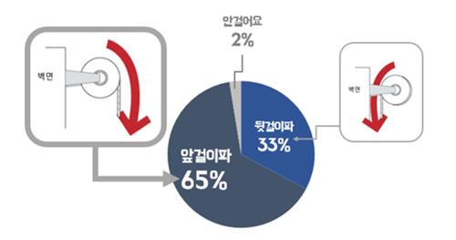 '앞걸이파' 65% vs '뒷걸이파' 33%