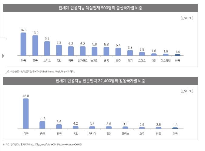 인공지능 전문인력 규모