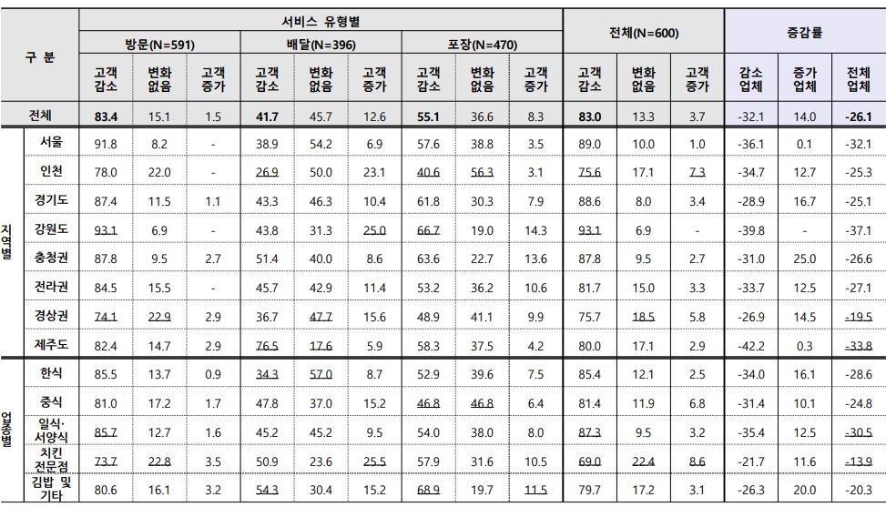 코로나19에 따른 외식업체 매출 감소 2차 설문조사