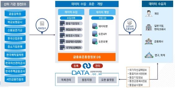공공데이터 금융표준종합정보 DB 체계
