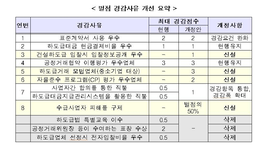 하도급 벌점 경감 사유 개선안