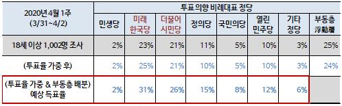 비례정당 예상득표율…미래한국 31%·시민당 26%[한국갤럽] - 3