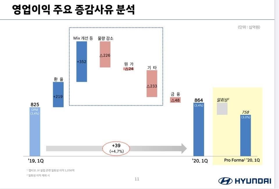 현대차 1분기 영업이익 주요 증감사유