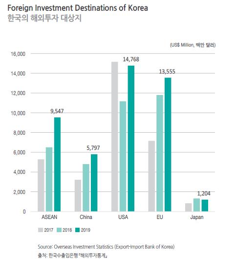 한국의 해외투자 대상지, 아세안이 3위를 차지한다