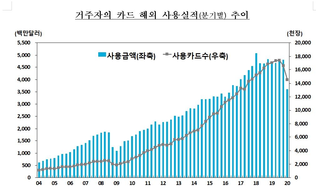 국내 거주자 카드 해외 사용실적 추이