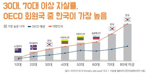 OECD 자살률