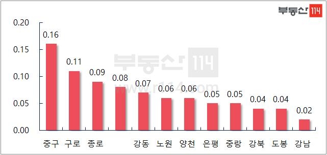 서울 주요 지역 주간 매매가격 변동률
