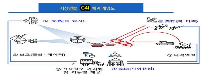 육군 전술지휘정보체계 개념도