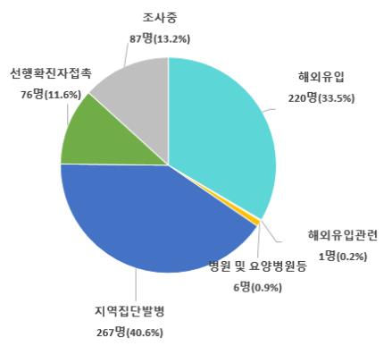 최근 2주간 감염경로 구분