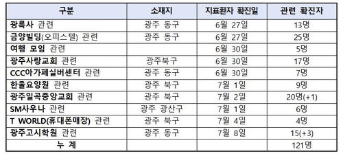 광주 방문판매 모임 관련 집단감염