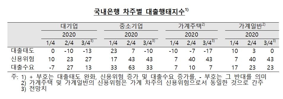 국내은행 대출행태 지수