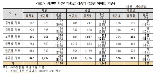 정권별 서울아파트값 상승액