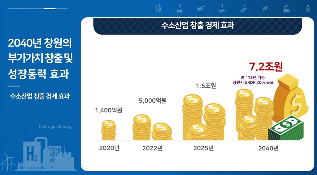 2040년 수소산업 경제효과 전망
