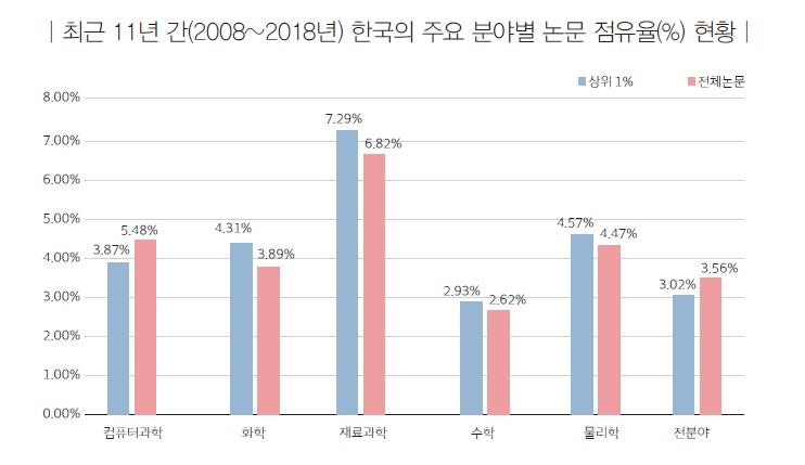 주요 분야별 한국 논문 점유율 현황