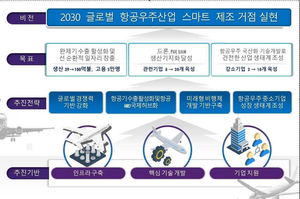 경남 항공우주산업 육성 기본계획 비전·추진전략 요약도