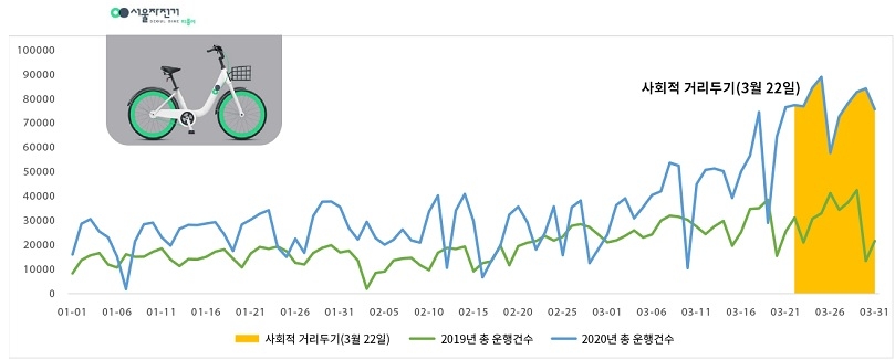 사회적 거리두기 전후 서울시 공공자전거 이용현황