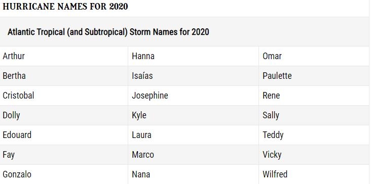 2020년 대서양 허리케인·열대성 폭풍 이름 명단