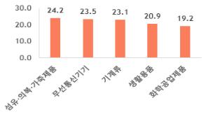 중국 수출경기 개선 전망 품목