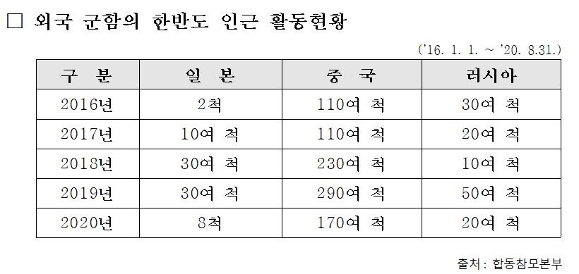 중국 군함 한반도 인근 활동 증가