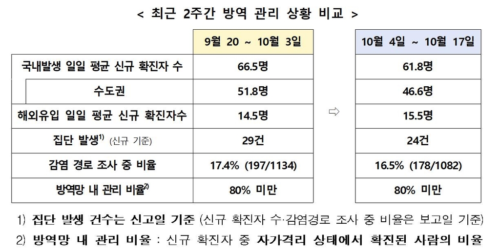 최근 2주간 방역 관리 상황 비교