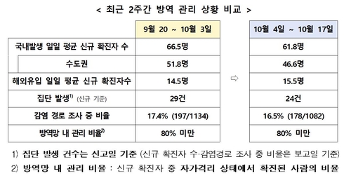 최근 2주간 방역 관리 상황 비교