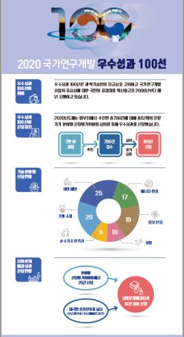 2020 국가연구개발 우수성과 100선