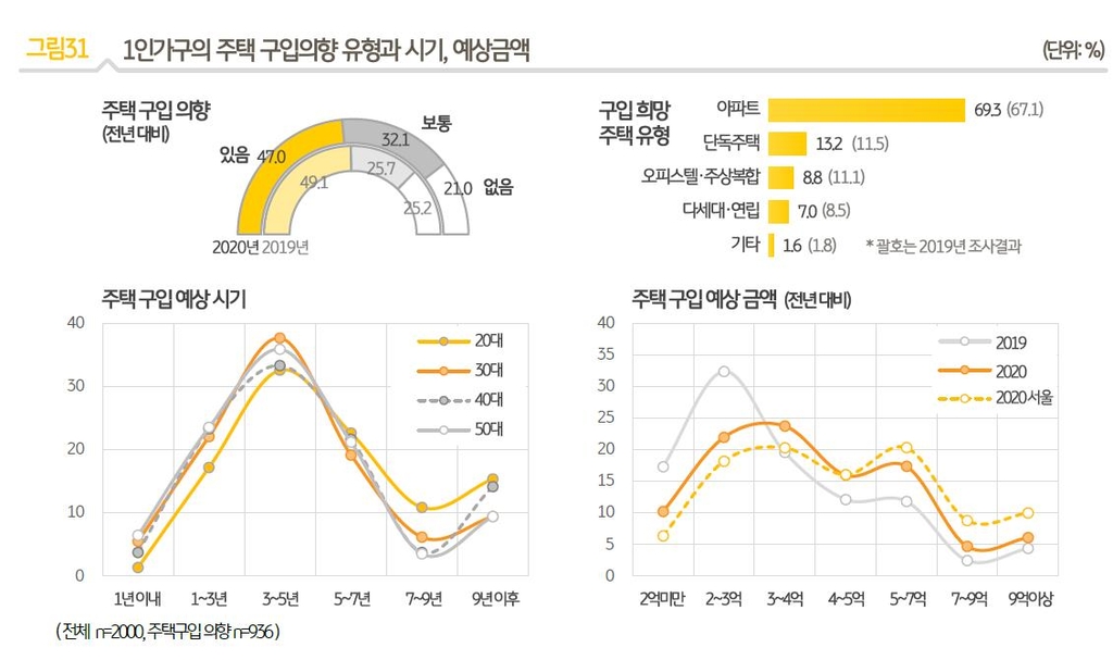 1인 가구의 주택 구입 의향