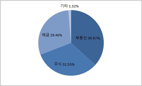 [그래프] 국회의원 자녀재산 중 적극재산의 종류별 비율