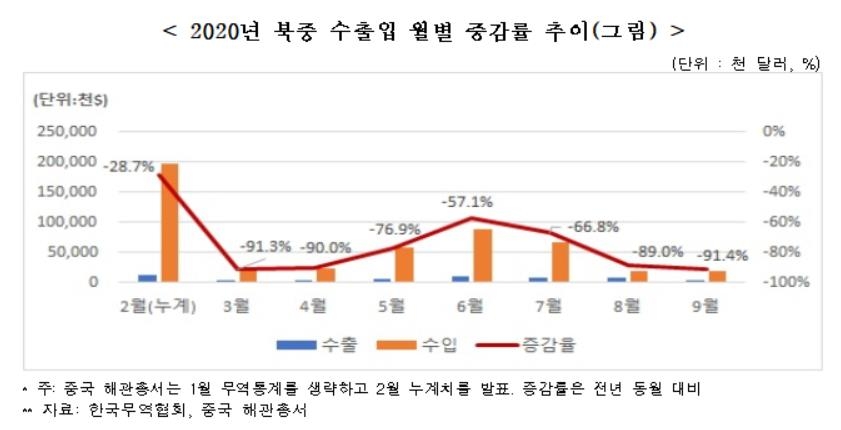 2020년 북중 수출입 월별 증감률 추이