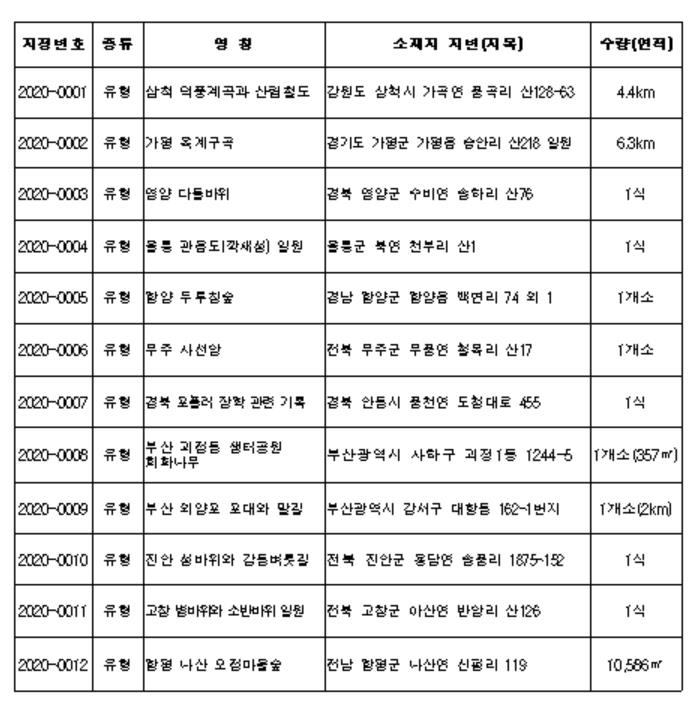 국가산림문화자산 신규 지정 대상(12곳)