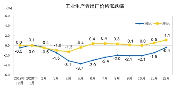 중국 월간 생산자물가지수 동향