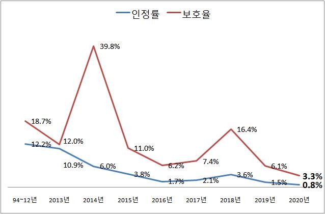 연간 난민인정률 및 보호율(2020년은 1~10월)