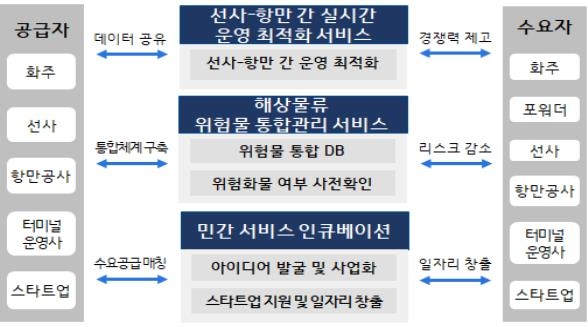 수출입 물류 공공·민간 데이터 공유 플랫폼 개념도