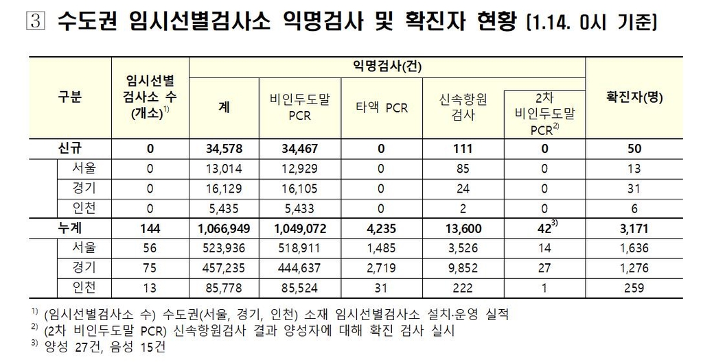 수도권 임시선별검사소 익명검사 및 확진자 현황